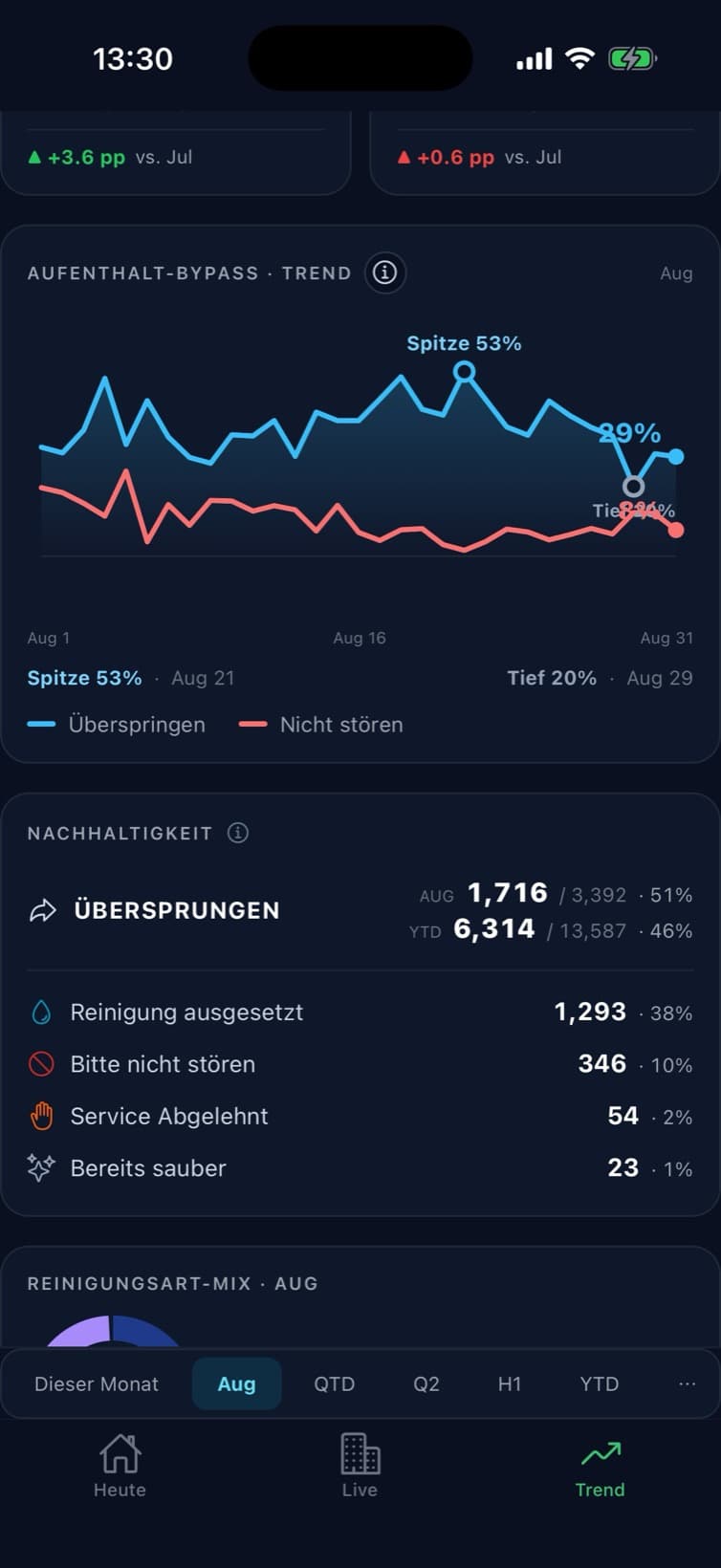 Hotelmanager: Reinigung ausgesetzt und Nicht stören im Monatsverlauf